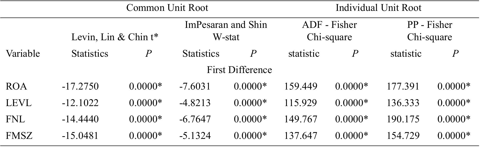 *series found to be stationary at 1%, 5% and 10% level of significance  Qonuree: Anthor nrecentation fram Beview 100 ctatictical coftware  *series found to be stationary at 1%, 5% and 10% level of significance  Table 2. Result of panel unit root test 