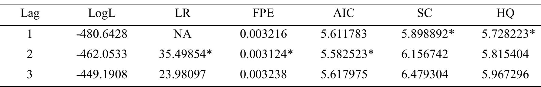 Table 4. VAR lag order selection Criteria  Source: Author presentation from E-view 10.0 statistical software 