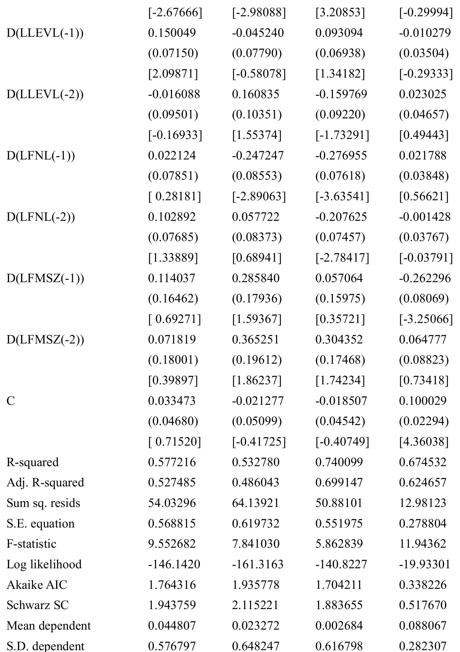 Source: Author presentation from E-view 10.0 statistical software 