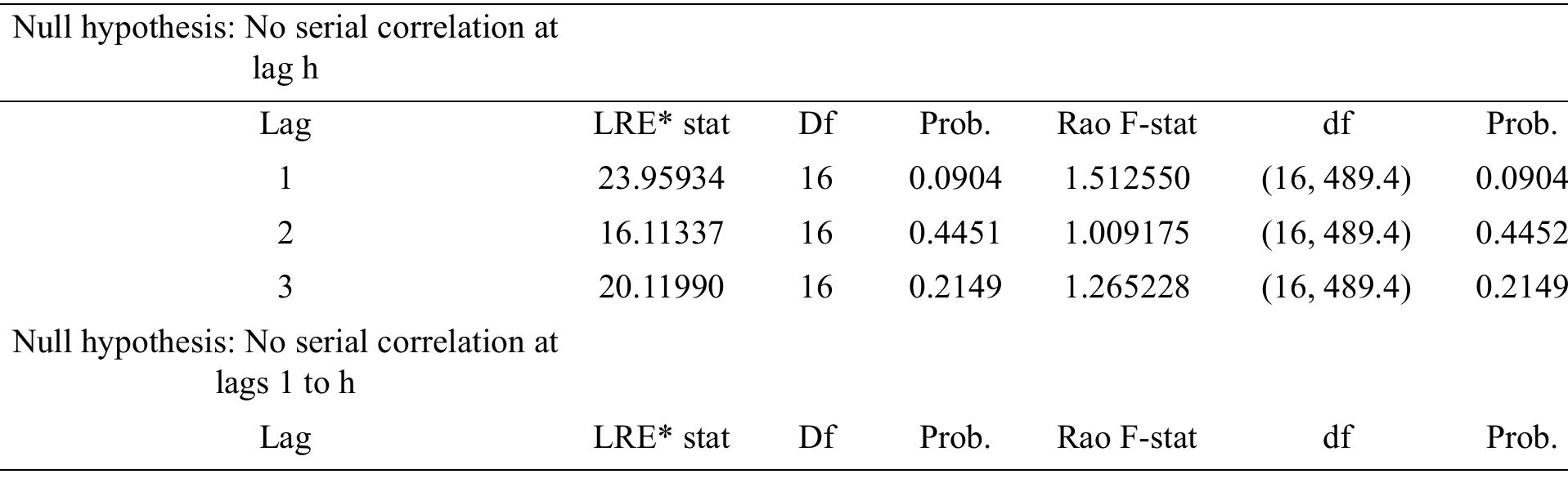 Table 6. Panel VECM residual serial correlation LM tests 