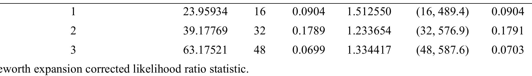 Source: Author presentation from E-view 10.0 statistical software 