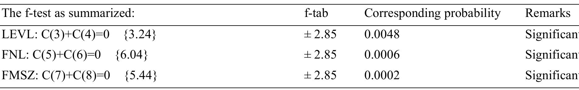 Table 7. Summarized f-test from the VECM Wald coefficient restriction test 