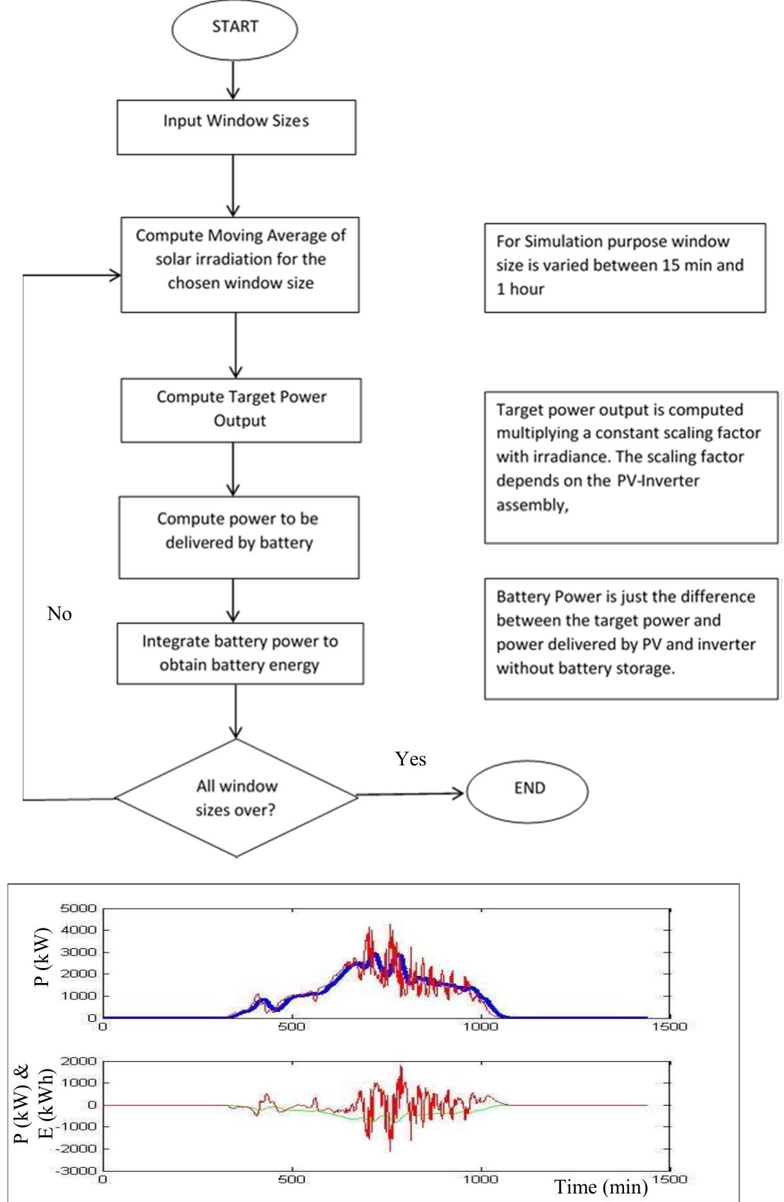 Target Power Inverter The smoothing curves, obtained using simple moving average