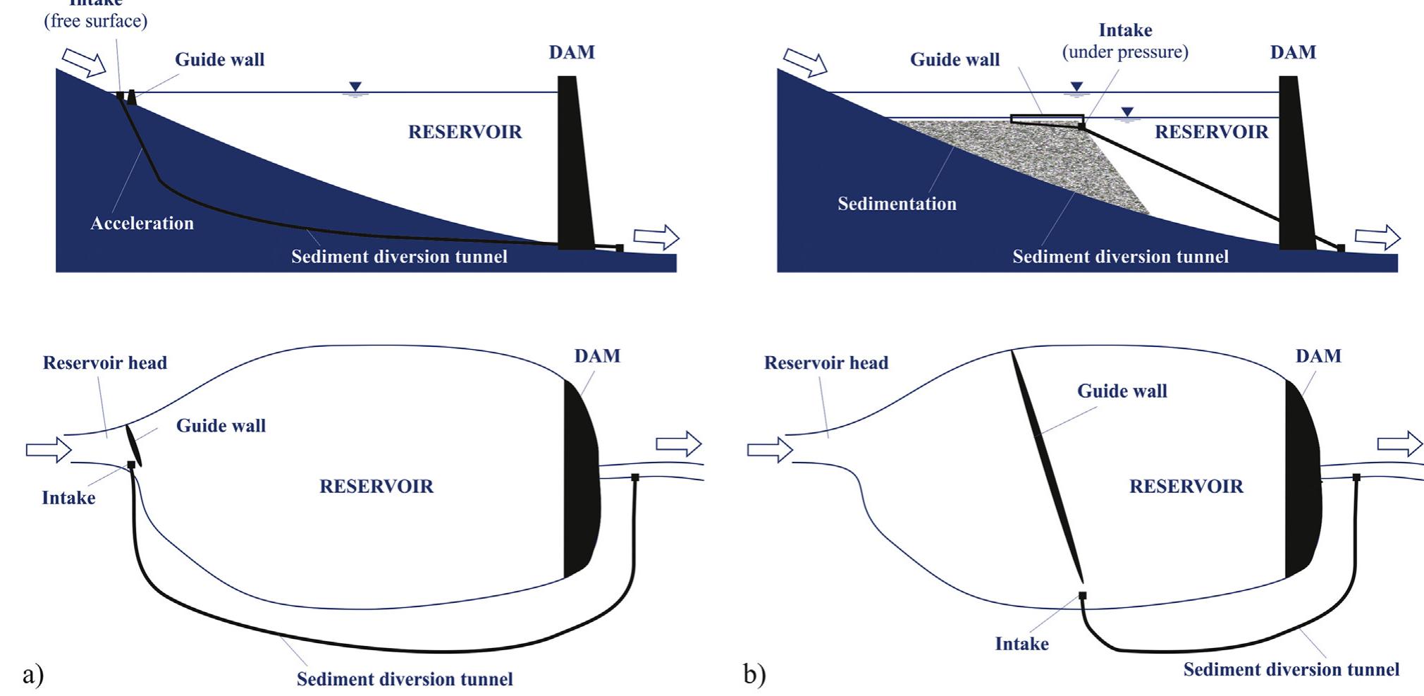 Schematic overview of a sediment diversion (bypass) tunnel.