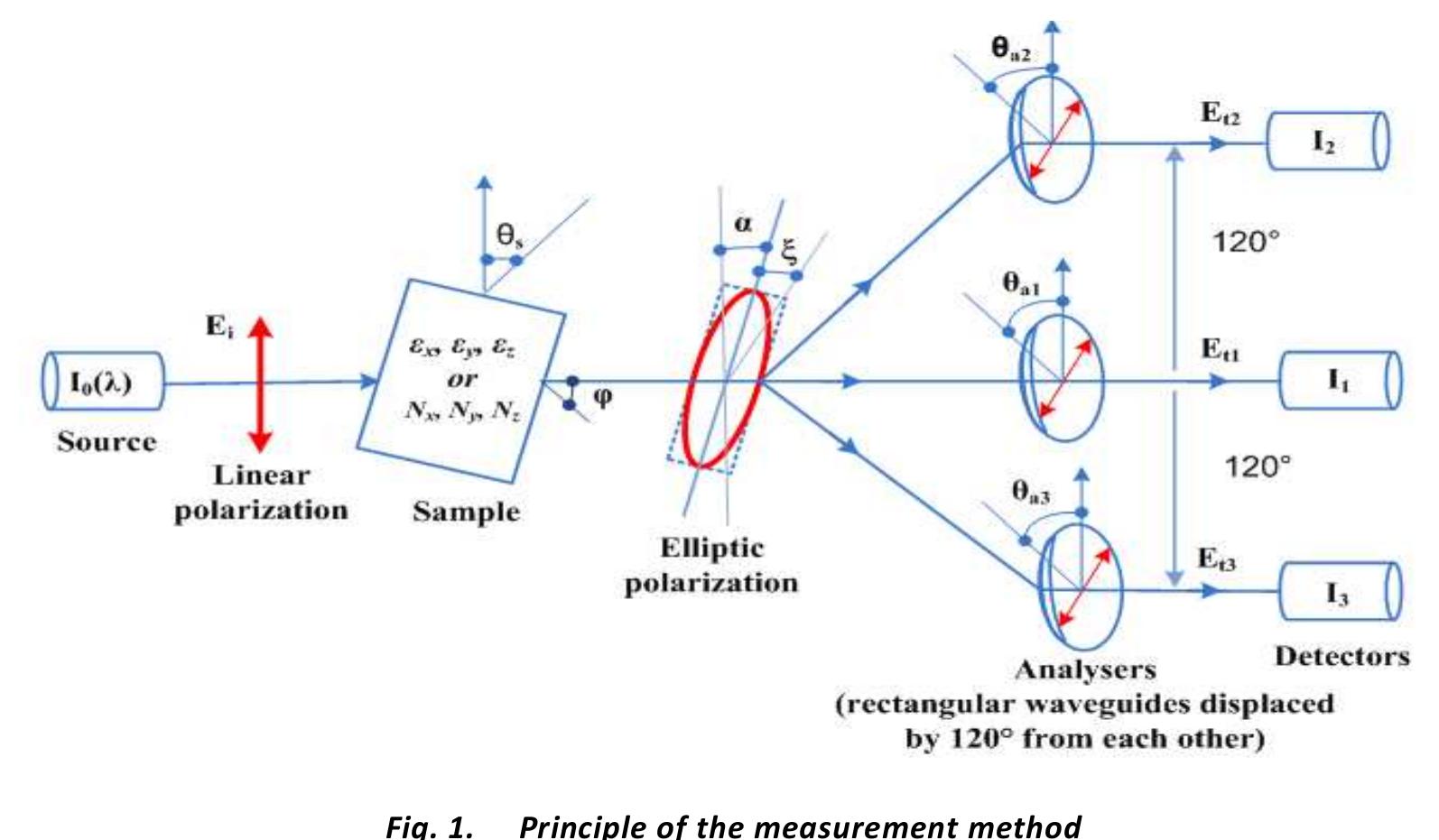 The three detectors ellipsometer can be configured for measurement in transmission and either oblique or normal  incidence. In our case, we process in oblique incidence @ (@= 36° ). During the measurement process, the sample rotates  around the direction of propagation with fixed step (2°) in order to obtain a set of measurements. Angular position Qis measured from the direction of the incident wave [5] Fig. 1. 