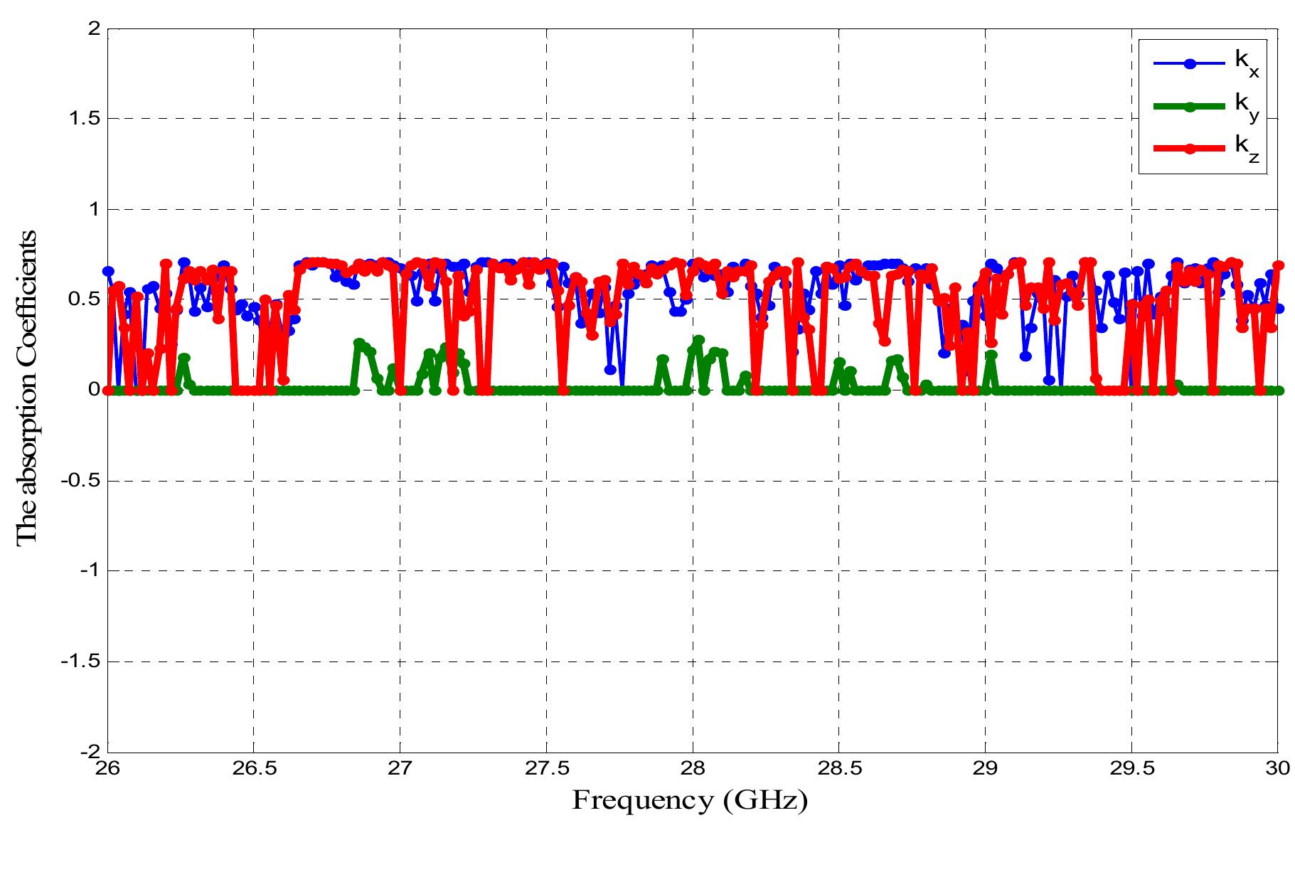 Fig. 7. Variation of absorption coefficients as a function of frequency  The curve of Fig. 6 shows the evolution of the absolute indices as a function of the frequency and that of Fig. 7 also shows the evolution of the absorption coefficients as a function of frequency. For the case of the absolute index curve, we note that the values of the indices are between 1.41 and 1.45. These values are around the values of the absolute index of PTFE which i: of the order of 1.449. The absorption coefficients are close to 0 because the PTFE is known as an isotropic material not very absorbent. Therefore, we can say that the method of characterization we proposed makes it possible allows to determine the absolute index of PTFE along three directions. 