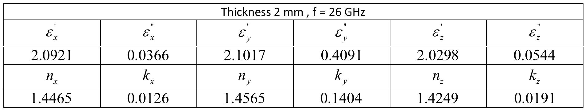 The results of the 2 mm thick refractive indices and absorption indices obtained from the tensor results of complex permittivities after resolution of the inverse problem for a frequency of 26 GHz of the incidence wave are summarized in Table 1. 