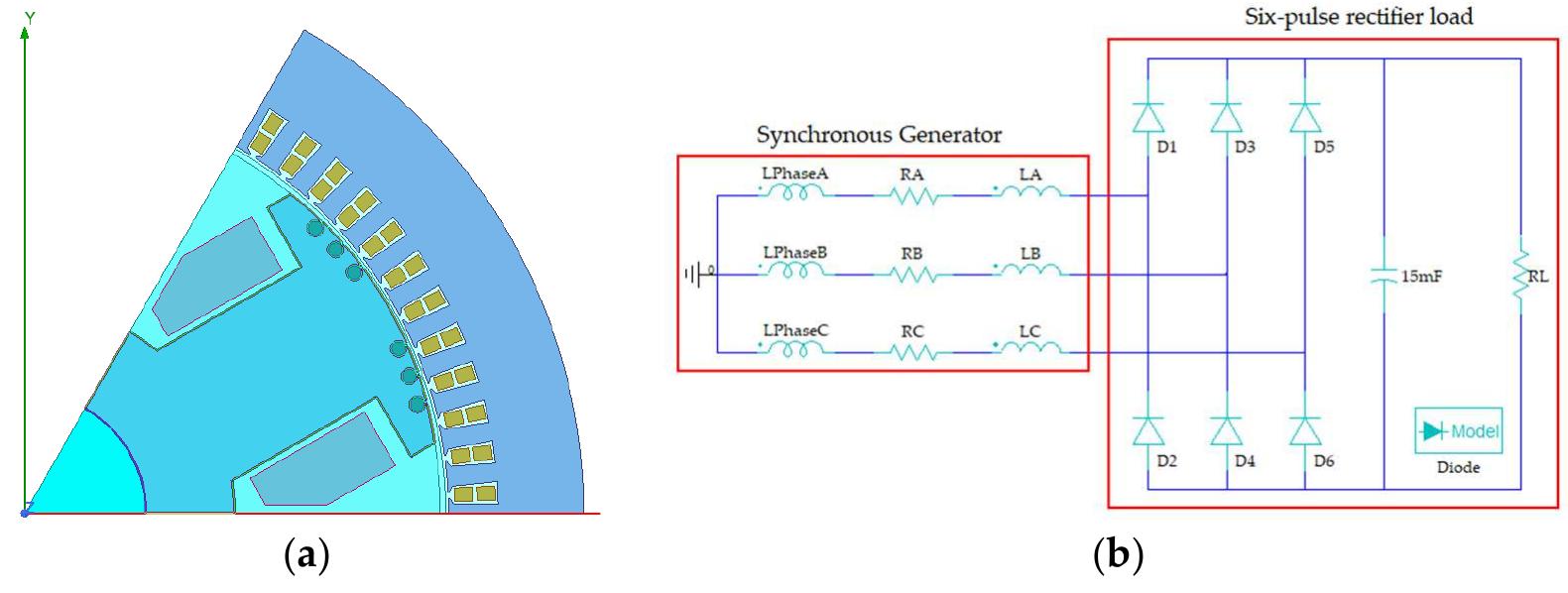 Figure 2. (a) Two-dimensional FE model of synchronous generator. (b) Coupling SG and load models within Maxwell Circuit Editor.  To reduce the simulation time, simulation results are obtained for 1/6 of the model geometry given in Figure 2a. Note that for proper analysis sensitivity, the number of meshes is automatically determined as 1428 by ANSYS Maxwell. The load model is coupled with the 2D FE model of the SG through the Maxwell Circuit Editor (see Figure 2b). The PC used for the simulations has a 12-core Ryzen 9 3900x processor and 32 GB of RAM. Using this PC hardware, each simulation is run in 21.5 min. 