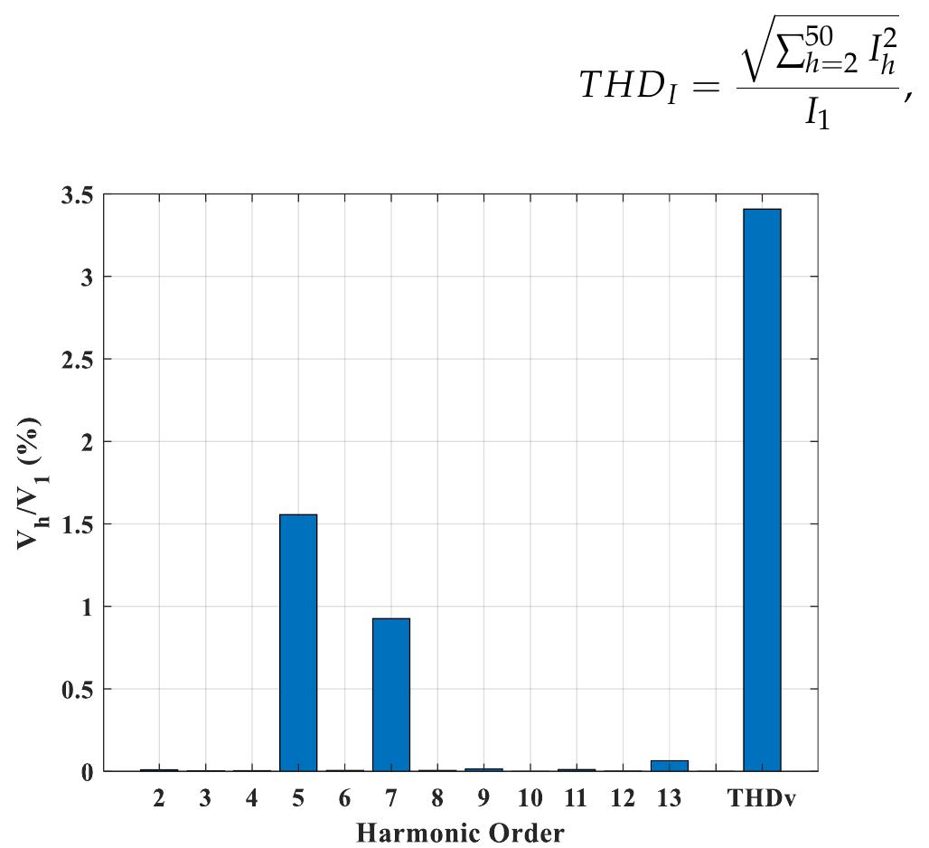Figure 3. Terminal voltage harmonic spectrum of the SG under the no-loading condition. 