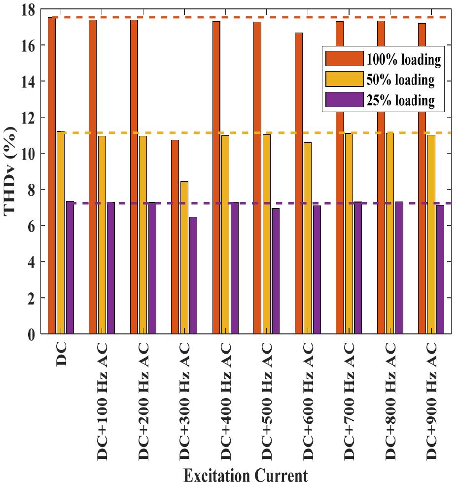 Figure 5. Lowest THDy values obtained for the tested excitation currents.  Thus, for the pure DC excitation and the various excitation currents modulated as an AC harmonic current superimposed on that of the DC, the terminal voltages are simulated. In the simulations, for the modulated excitation currents, the magnitude and angle of the harmonic component are varied. Then, the minimum THDy values are determined for each modulated field current case. Accordingly, under low (25%), medium (50%), and full (100%) loading levels, the THDy value for the pure DC excitation current and the minimum THDy values for the modulated field current cases are presented in Figure 5.  It can be observed from Figure 5 that for all three loading levels, the minimum THDy values are achieved by modulating the 6th harmonic current (300 Hz) and the DC current. Under 25%, 50%, and 100% loading ratios for the conventional pure DC field current, 