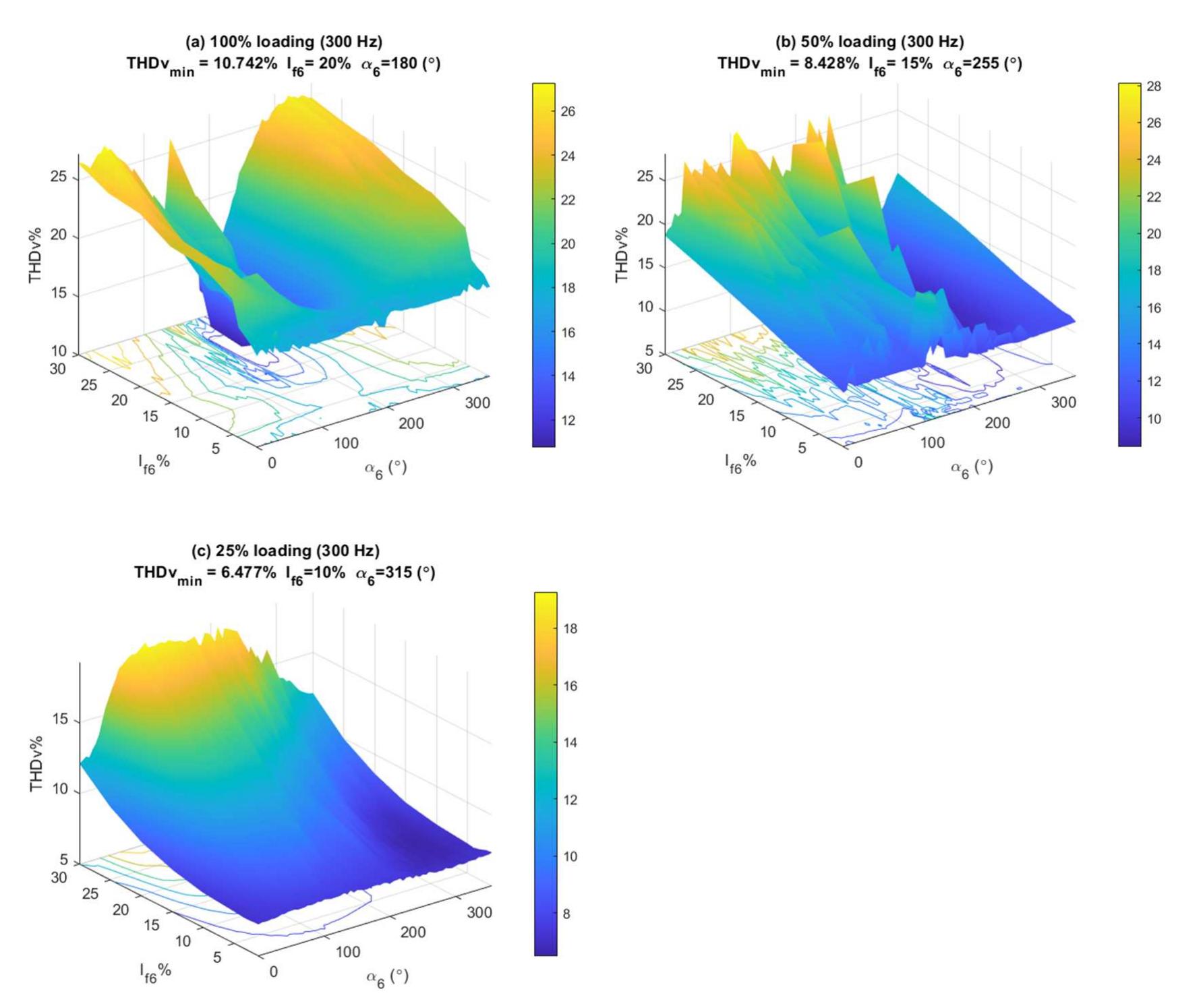 Figure 6. Surface plots of THDy values in terms of magnitudes and phase angles of AC component with 300 Hz frequency (6th harmonic) under (a) 100%, (b) 50%, and (c) 25% loading conditions.  Here, to detail the behavior of the terminal voltages’ distortion for the field current modulation with the 6th harmonic current (300 Hz) and DC components, the THDy varia- tions are plotted in terms of the magnitude and phase angle of the harmonic component under the considered loading levels (see Figure 6). Figure 6 clearly shows that for the achieved minimum THDy values under three loading levels, such as 100%, 50% and 25%, he optimal values of the harmonic current’s phase angle are 180°, 255°, and 315°, respec- tively. Accordingly, it can be posited that for the considered non-linear load, the optimal phase angle of the harmonic current added to DC field current varies between 180° and 360° with the decrement of the loading level. For the same objective, under the respective oading levels, the optimal magnitudes of the harmonic component are 20%, 15%, and 10% of the DC component. This means that there is a direct proportional relation between the optimal magnitude of the harmonic current and the loading level.  