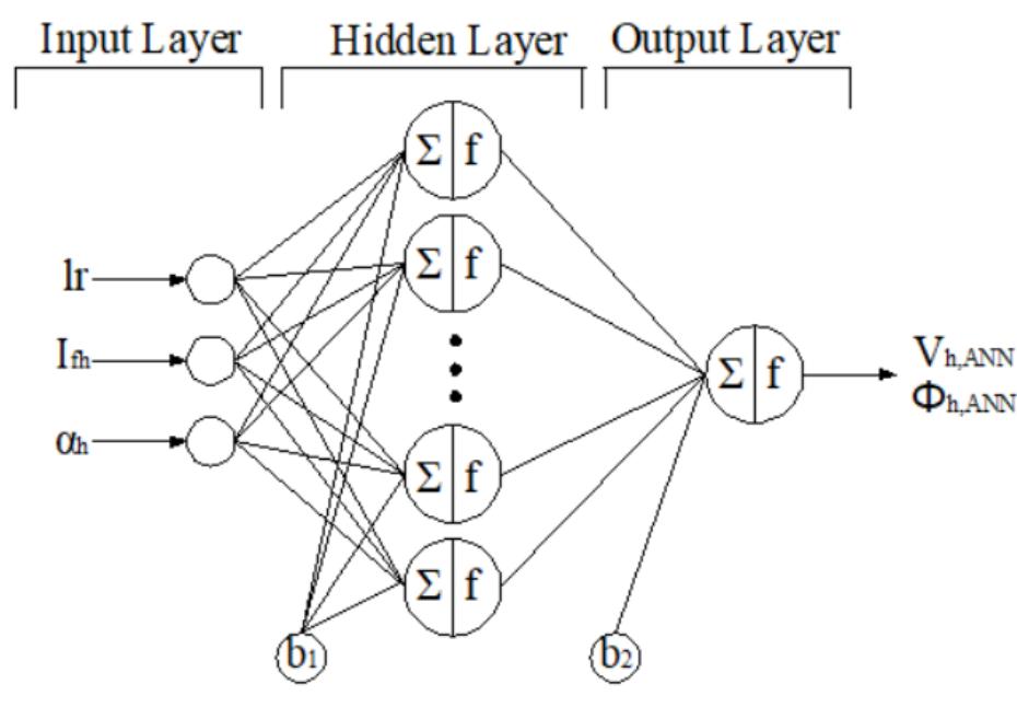 Figure 7. Structure of the used ANN.  The structure of the ANN used for the study is given in Figure 7. It has three main parts: input, hidden, and output layers. The input parameters of the first layer are defined as the effective value (I7,) and phase angle (a;) of the 6th harmonic component superimposed on the DC field current and the loading ratio (Ir) of the SG. In the third layer, the magnitudes and phase angles of the terminal harmonic phase voltages are defined as output parameters or targets. 