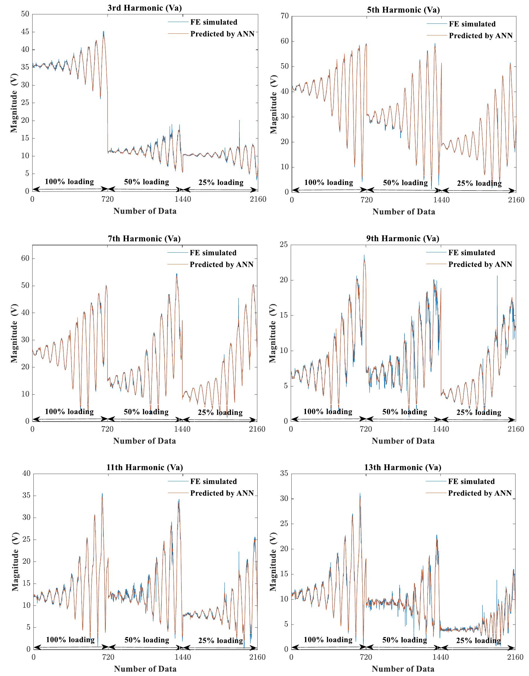 Figure 8. Magnitudes of the non-fundamental harmonic phase voltages simulated by FE and pre. dicted by the developed ANN model. 