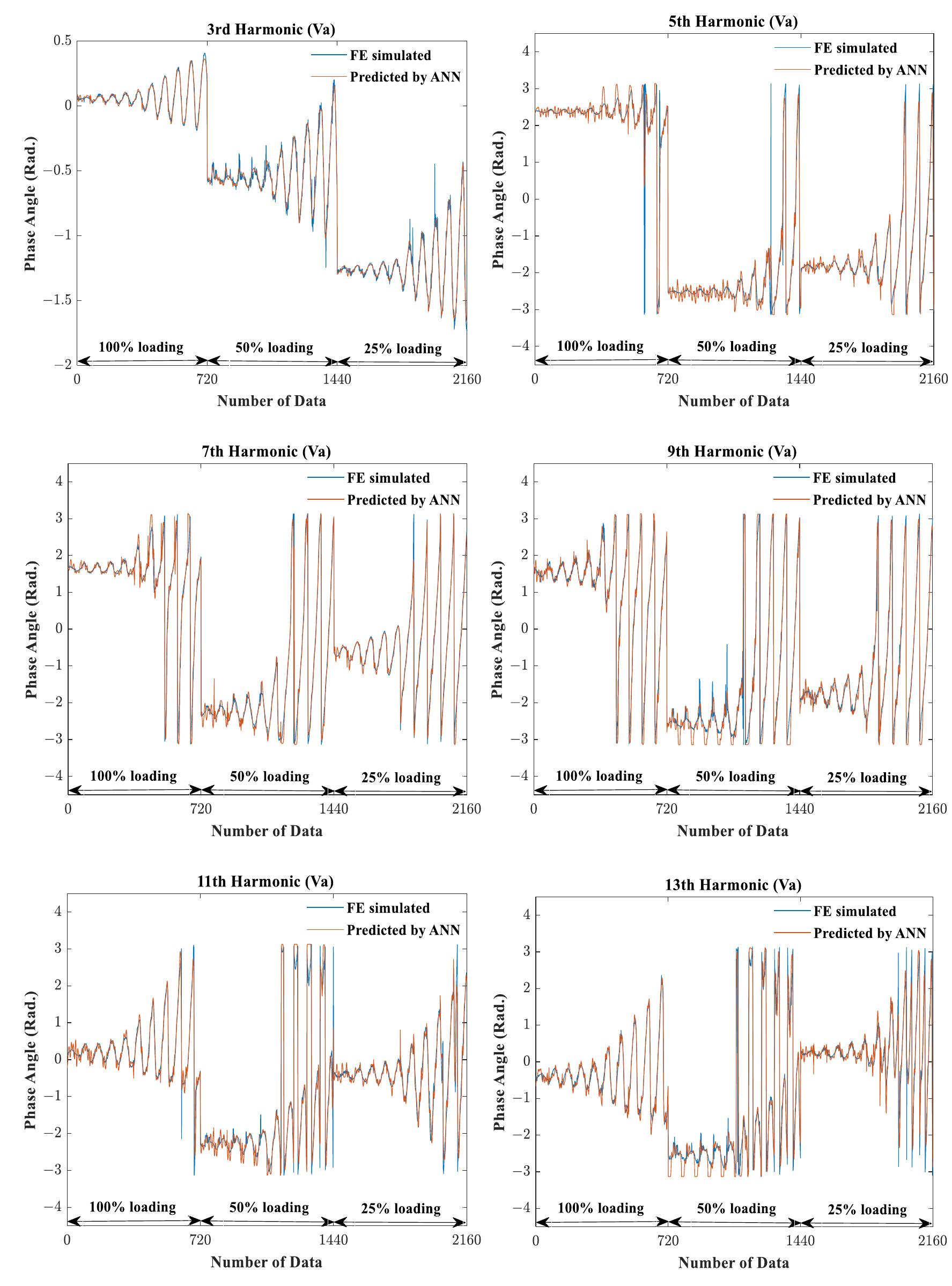 Figure 9. Phase angles of the non-fundamental harmonic phase voltages simulated by FE and predicted by the developed ANN model. 