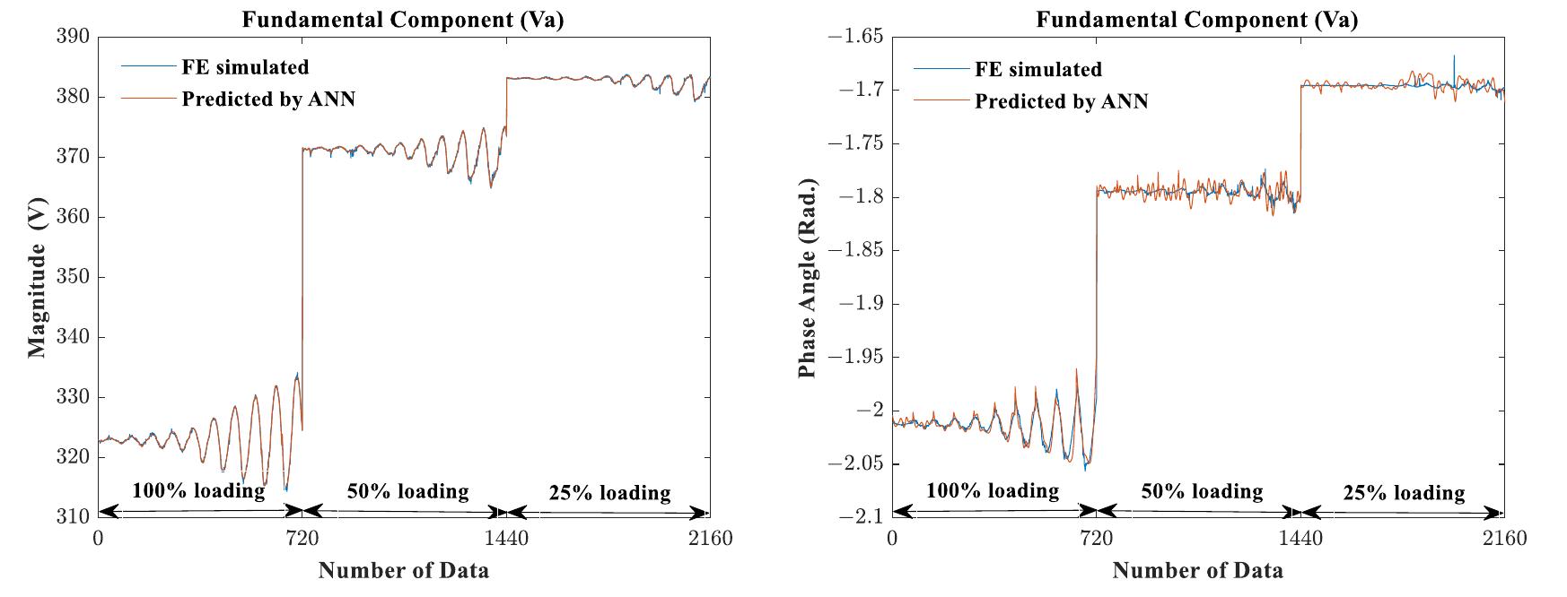 Figure 10. Magnitudes and phase angles of the fundamental harmonic phase voltages simulated by FE and predicted by the developed ANN model. 