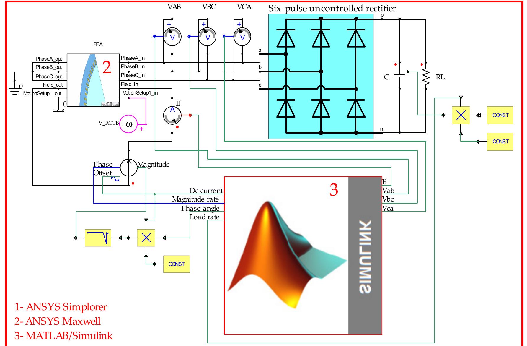 In this section, for the modulation of the field current, the implementation of the suggested ANN-based model is demonstrated with the integration of MATLAB/Simulink, ANSYS Maxwell, and ANSYS Simplorer. In the simulated system, the FEM model of SG, which is created in ANSYS Maxwell, and the circuit of the six-pulse uncontrolled rectifier load are simulated in the ANSYS Simplorer environment (see Figure 11). Additionally, the modulation of the field current is optimally determined according to the ANN-based model provided in the MATLAB/Simulink environment (see Figure 12).   Figure 11. Test system created in ANSYS Simplorer. 