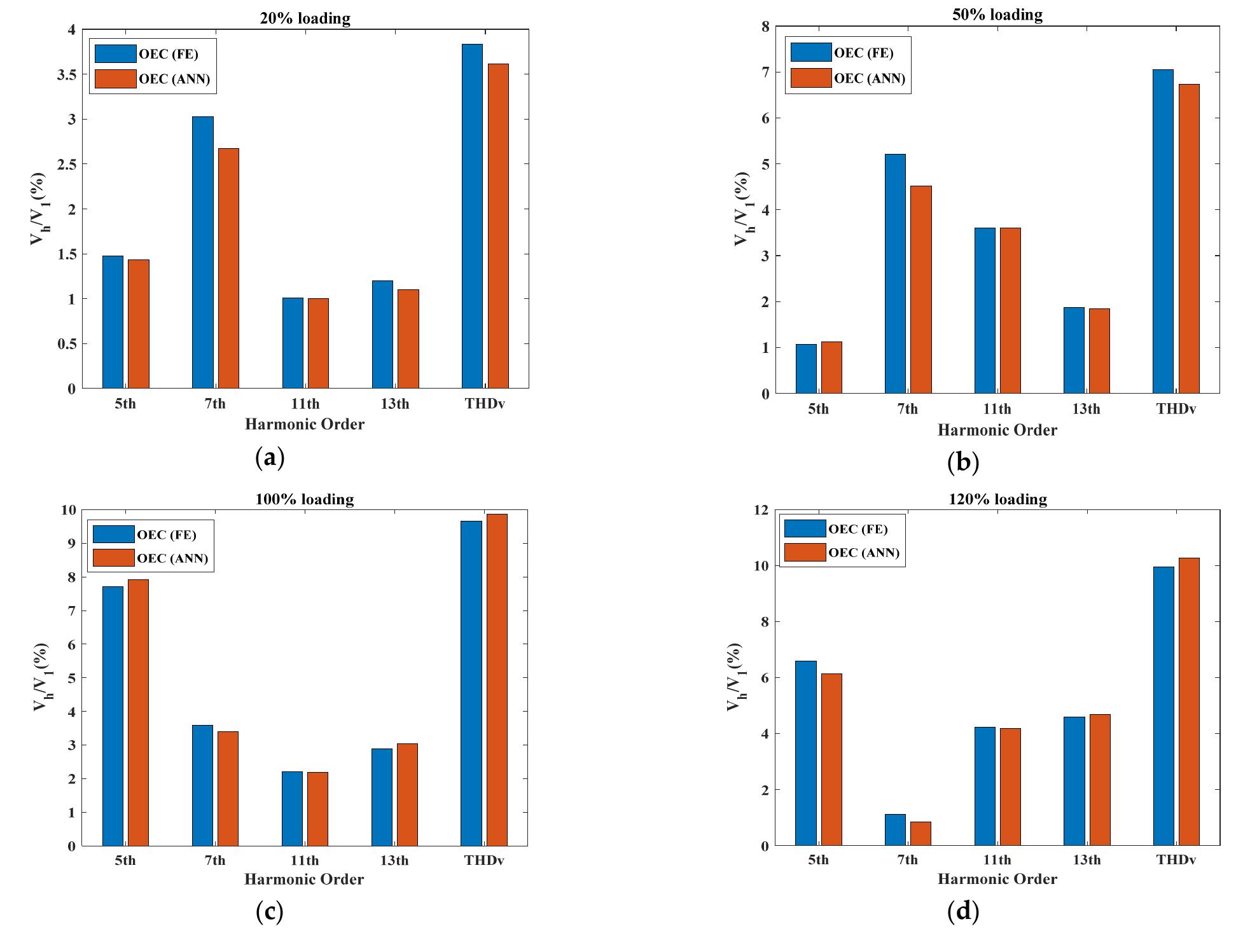 Figure 13. Individual and total harmonic distortions of the terminal line voltages obtained via the proposed (ANN) and FE model under (a) low (20%), (b) semi (50%), (c) full (100%) and (d) over (120%) loading levels for optimally modulated excitation current cases. 