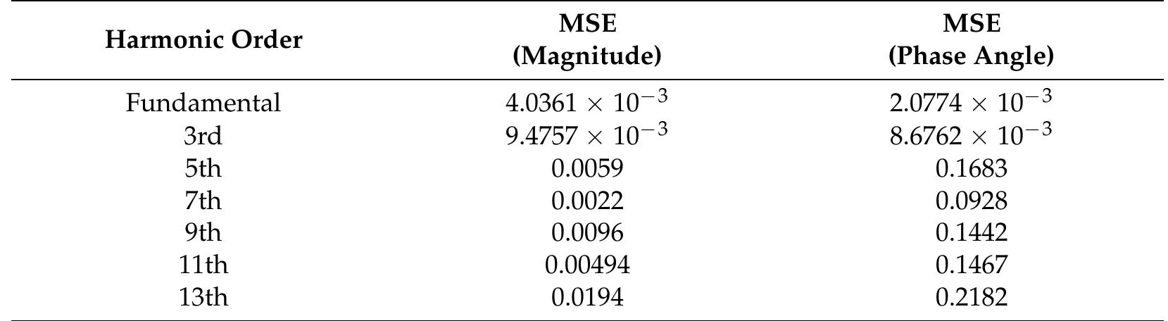 Table 2. MSE values of the ANN. 