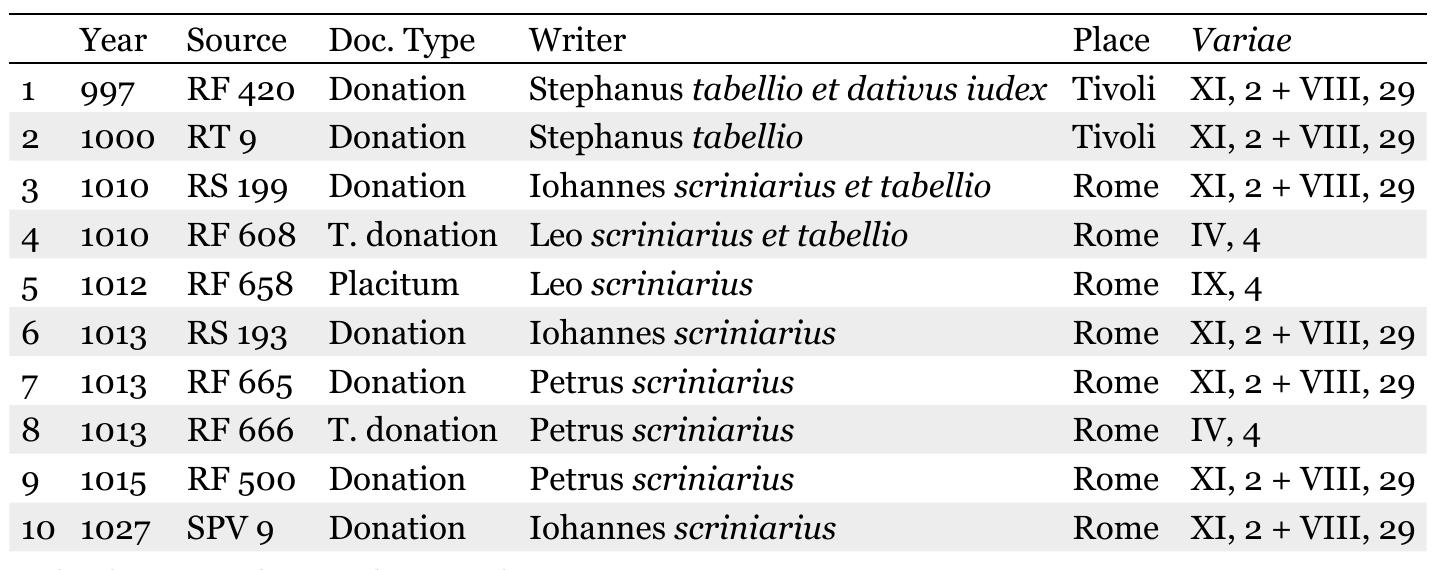 The ten documents are spread over a chronological period from 997 to 1027. They show that the first reuses of the Variae in the documentary sources of Lazio have been transmitted through four different archival channels: the cartulary of the abbey of S. Maria di Farfa, the cartulary of the abbey of S. Benedetto di Subiaco, the cartulary of the episcopal see of Tivoli, and the ar- chives of the basilica of San Pietro in Vaticano. The first three are cartularies, i.e. the typical manuscript that between the eleventh and the twelfth centu- ries were set up to copy transcriptions of charters and title deeds concerning landed properties of ecclesiastical institutions (abbeys of Farfa and Subiaco, bishopric of Tivoli). This was done in order better to manage those patrimo- nies or, in some cases, to address legal disputes that required a more rational management of the archives. It is therefore clear that the charters of Farfa, Subiaco and Tivoli have been transmitted to us as copies, whereas those of S. Pietro have been preserved in their original form.  ST ee Cy ie i: ec ce er i  