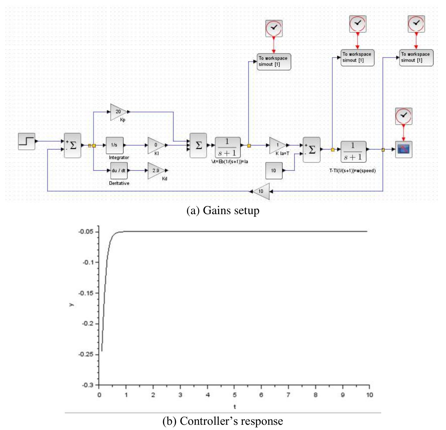 Pid controller design where kp is 20, ki is 0, and kd is 2