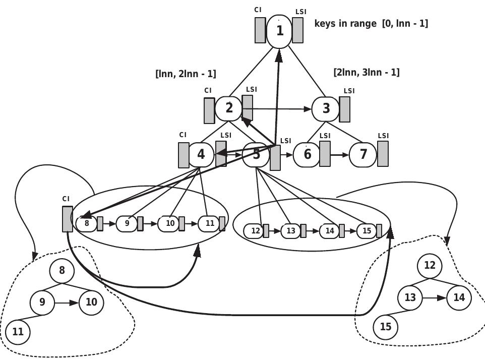 The lrt structure for b=2 lrt is built by grouping peers
