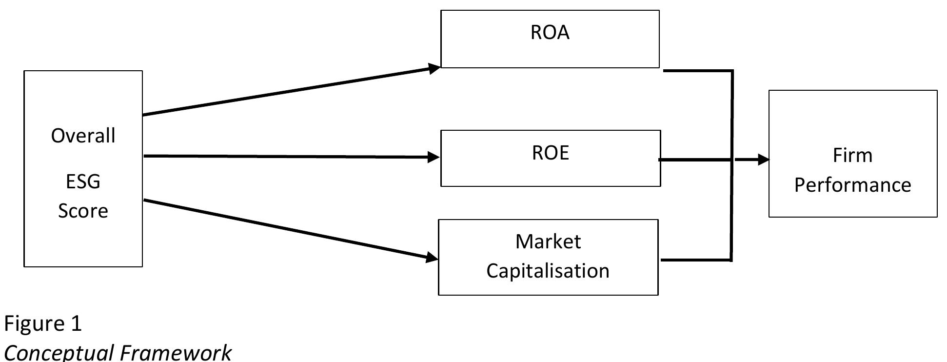 (PDF) A Literature Review on ESG Score and Its Impact on Firm Performance