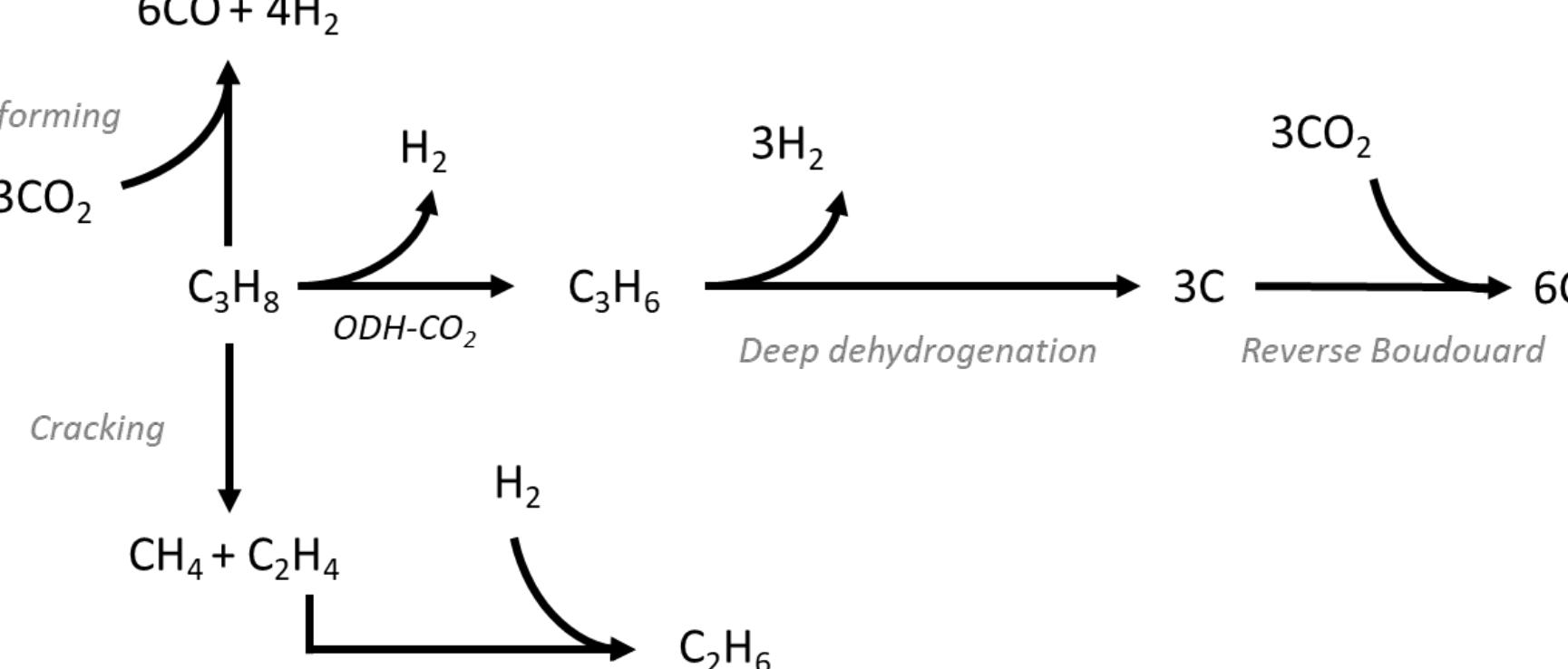 Propane Dehydrogenation Process.pdf (PDF) Direct and oxidative dehydrogenation of propane: from catalyst ...