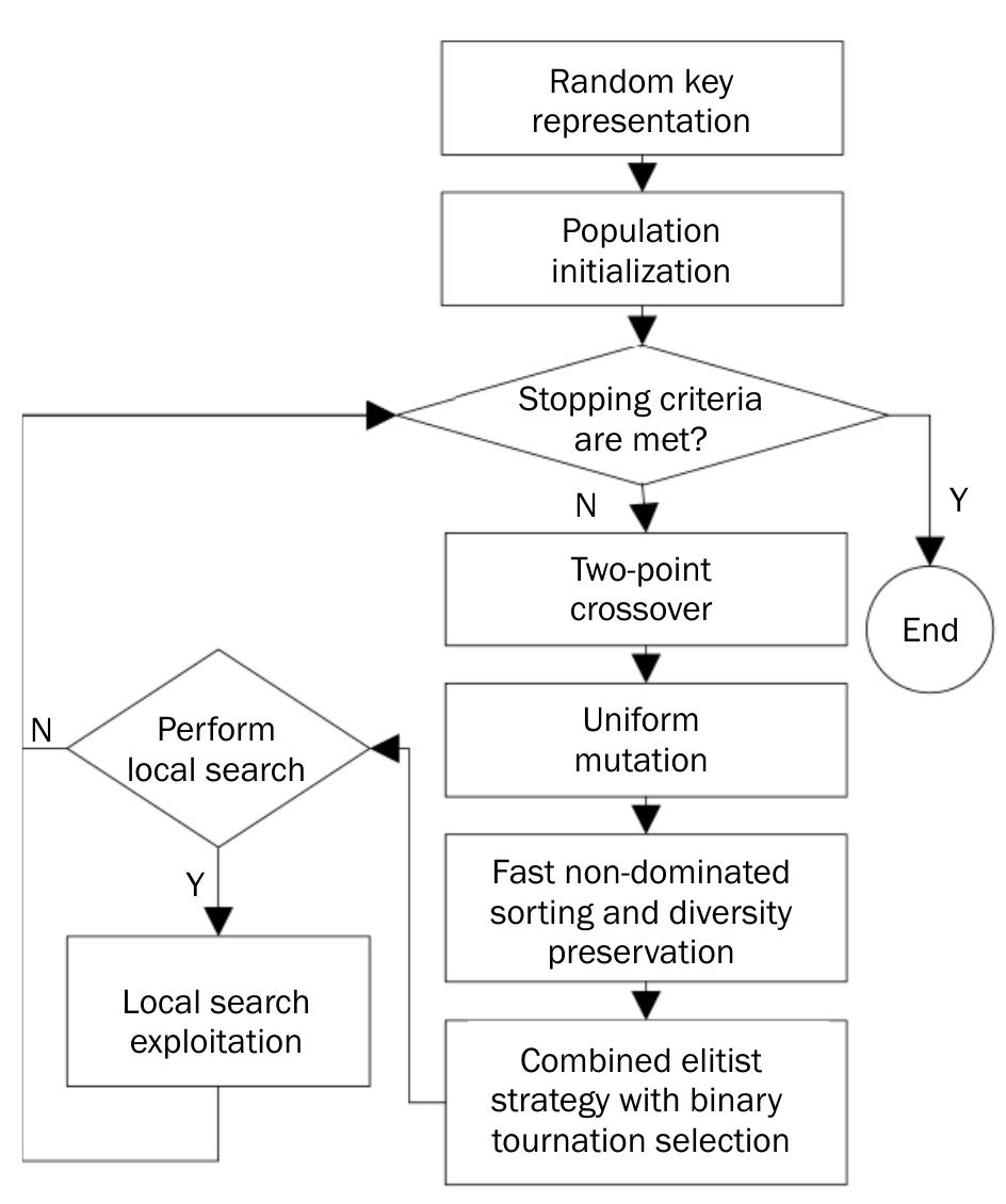 (PDF) A hybrid Multi-Objective Genetic Algorithm for Bandwidth Multi ...