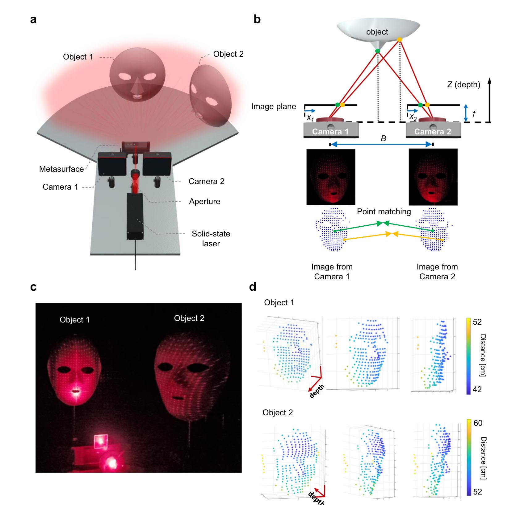 | depth estimation of 3d objects. a schematic of the optical