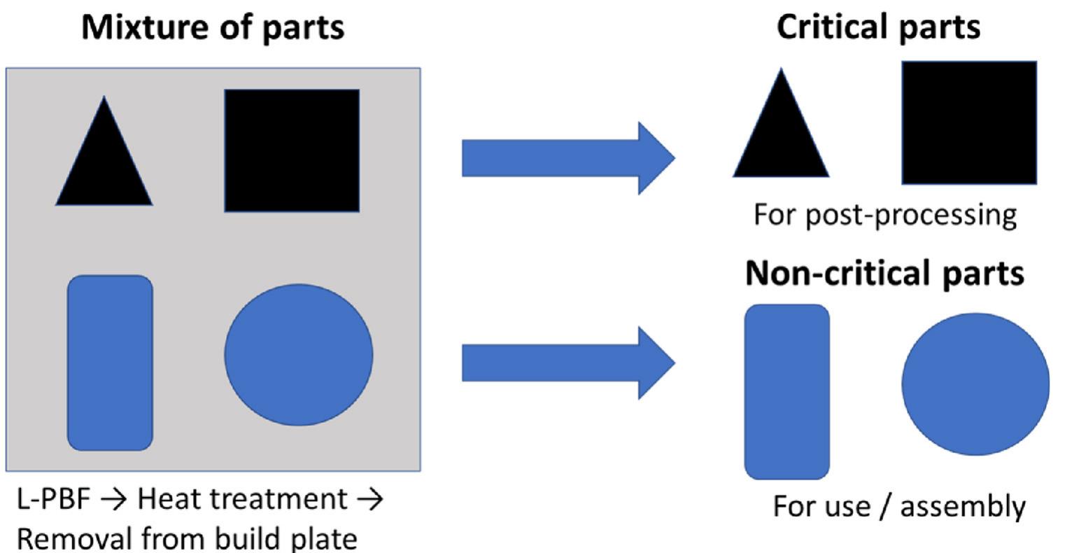 Pbf Posprocessing Figure 20 - from Effects of post-processing route on fatigue