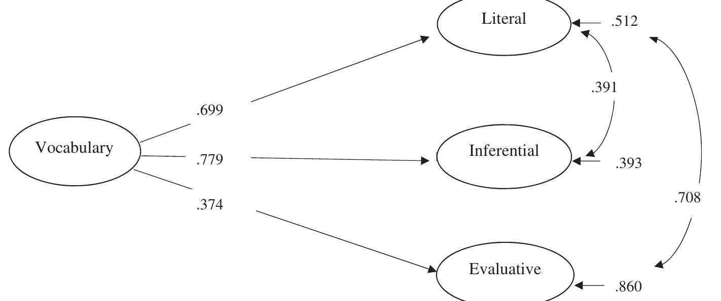 Comprehension Level Variable (PDF) Vocabulary and text comprehension levels: what should be ...