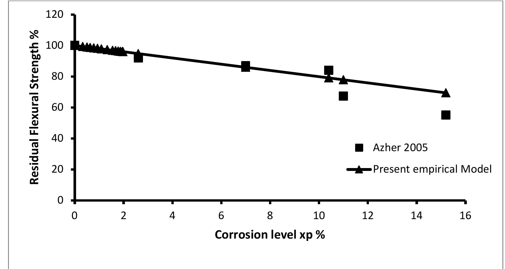 (PDF) Residual Flexural Strength of Corroded Reinforced Concrete Beams