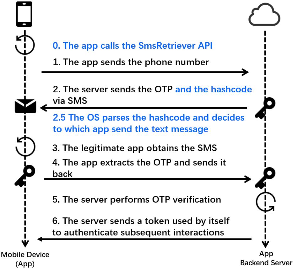 (PDF) On the Insecurity of SMS One-Time Password Messages against Local ...
