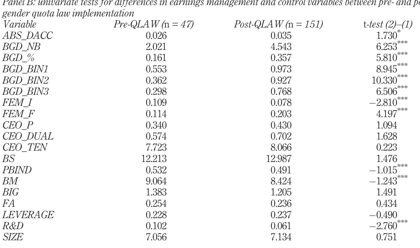 Ea sr notes: *; “and”, denote significance at, p