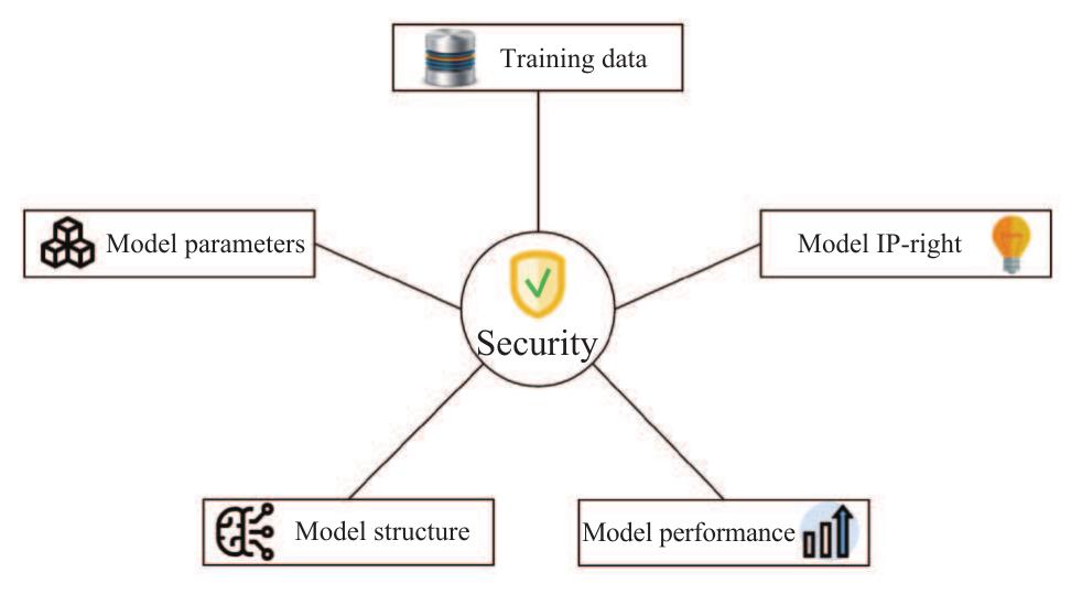Federated Learning Security (PDF) Federated Learning with Privacy-preserving and Model IP-right ...