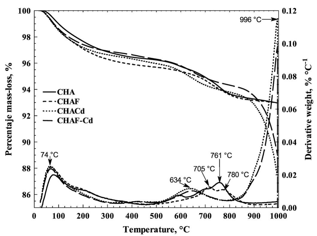 The tg and dtg curves for cha, chaf, chacd and chaf-cd. the