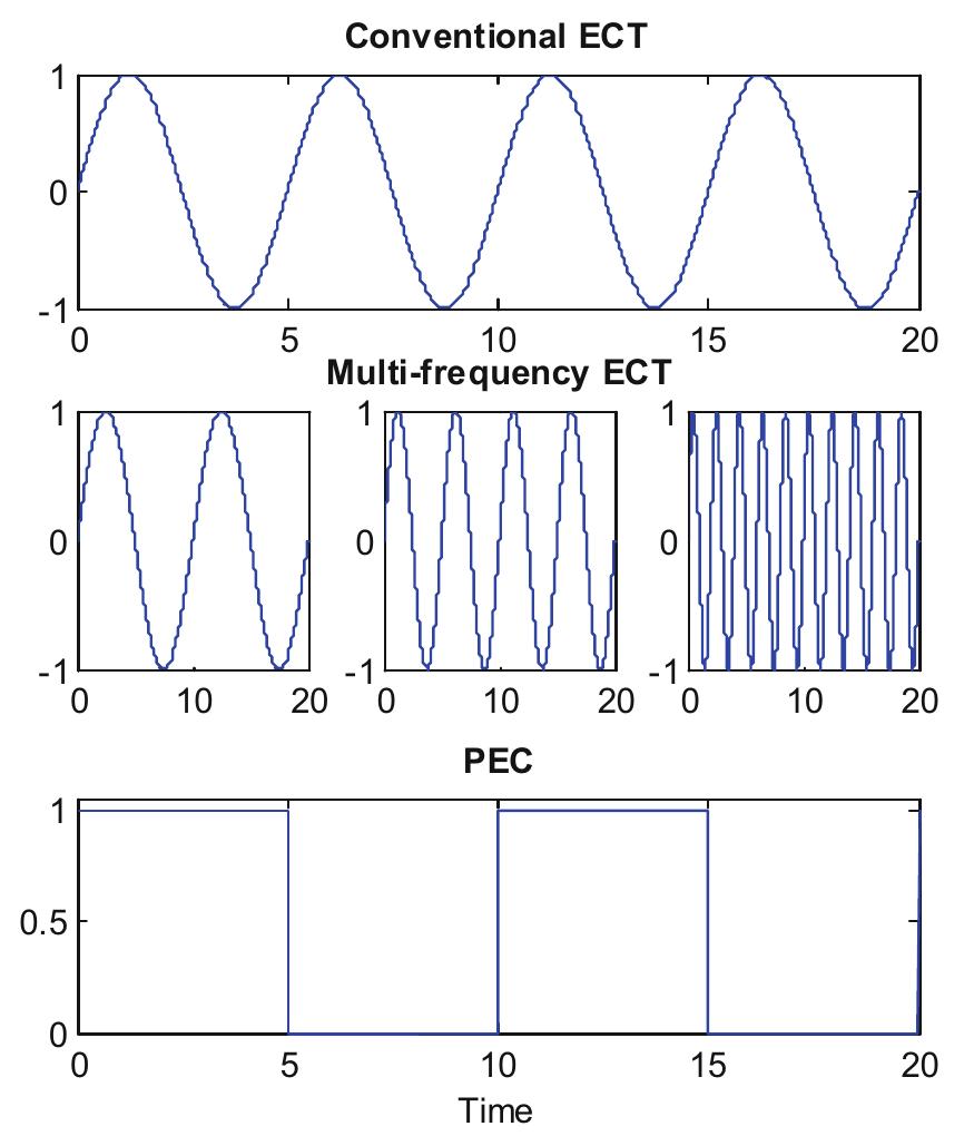 Ect A Example Illustration of the working principle of ect