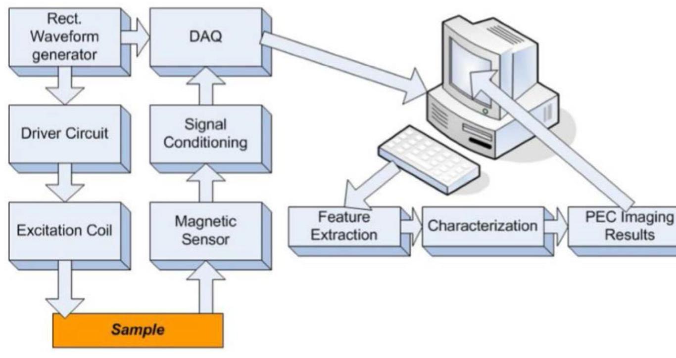 (PDF) Pulsed Eddy Current Non-destructive Testing and Evaluation: A Review
