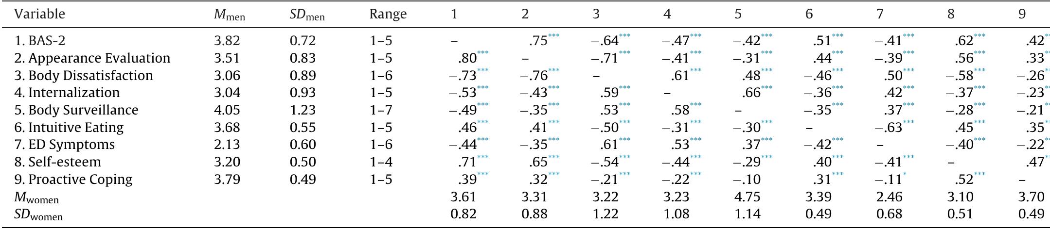 (PDF) The Body Appreciation Scale-2: Item refinement and psychometric ...