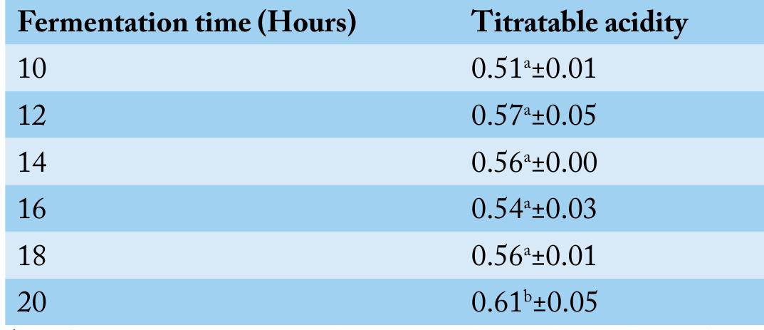 Titratable Acidity Chart.pdf (PDF) Examination of Titratable Acidity, pH, Total Lactic Acid Bacteria ...