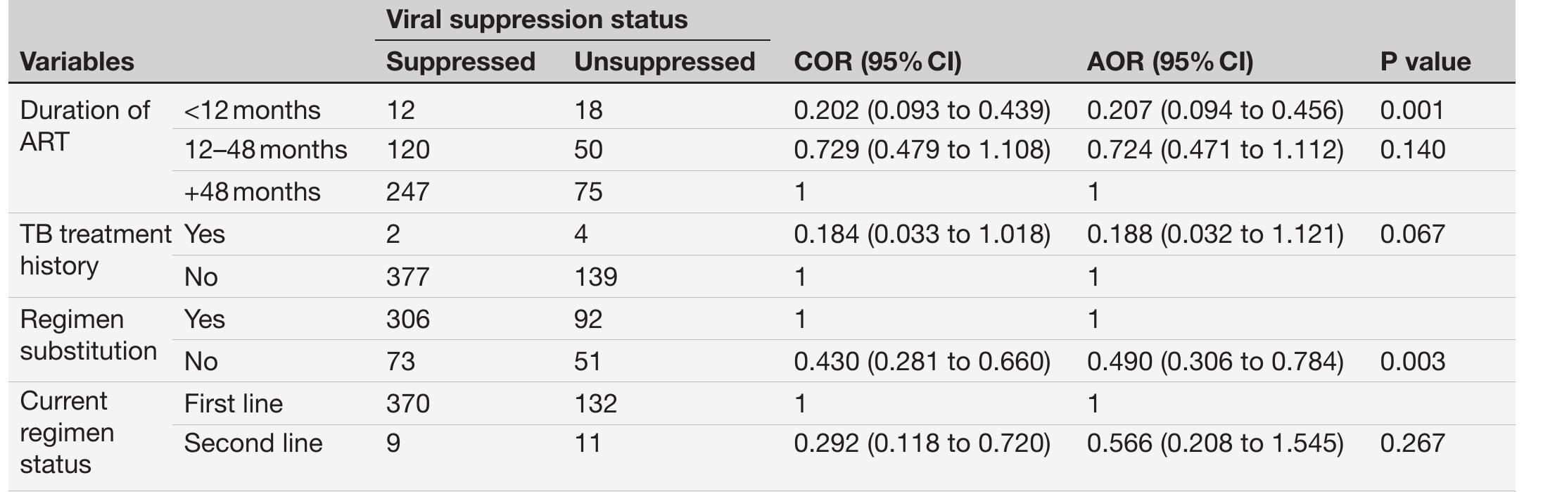 (PDF) Viral suppression and associated factors among children tested ...