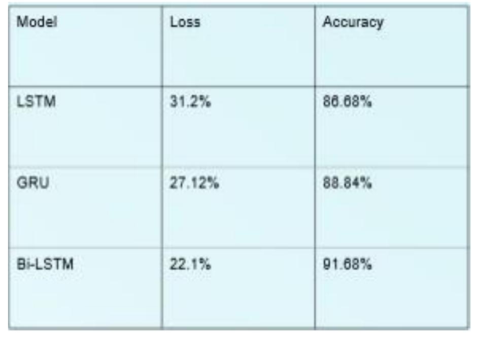 (PDF) Sentiment Analysis for Sarcasm Detection using Deep Learning