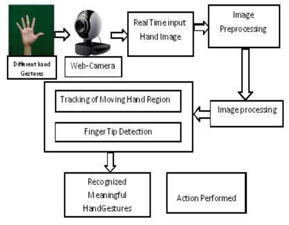 (PDF) Virtual Mouse Control Using Hand Gesture Recognition
