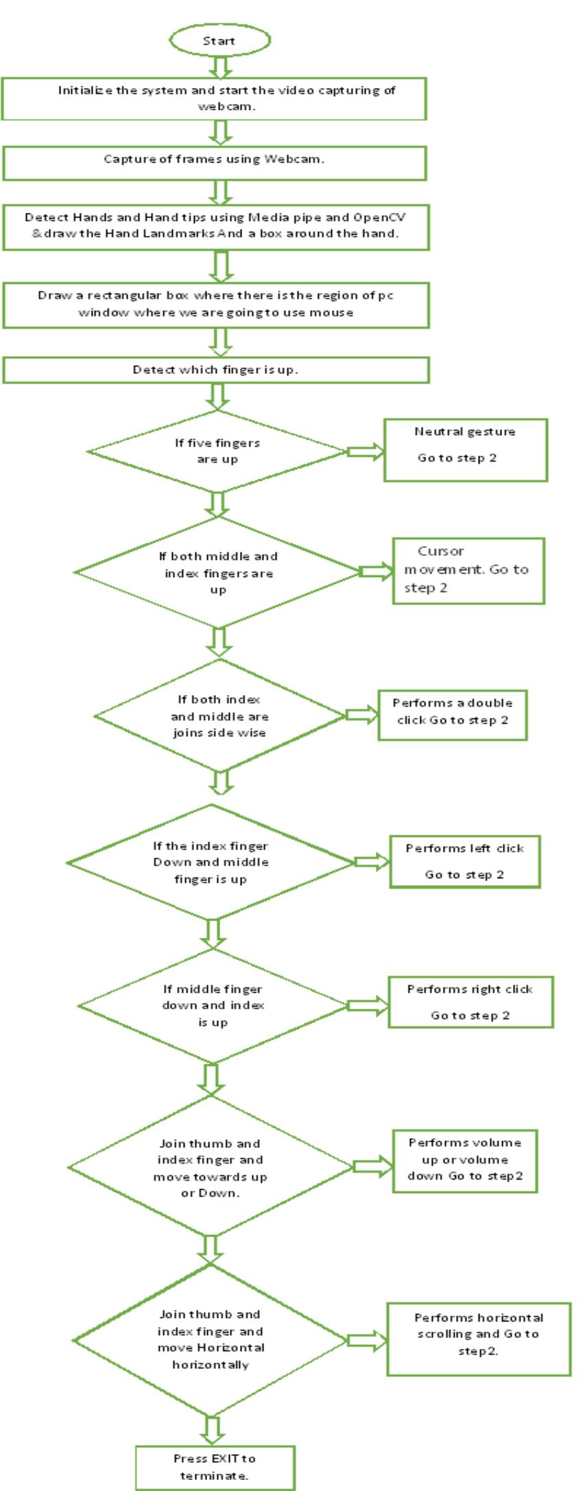 (PDF) Virtual Mouse Control Using Hand Gesture Recognition