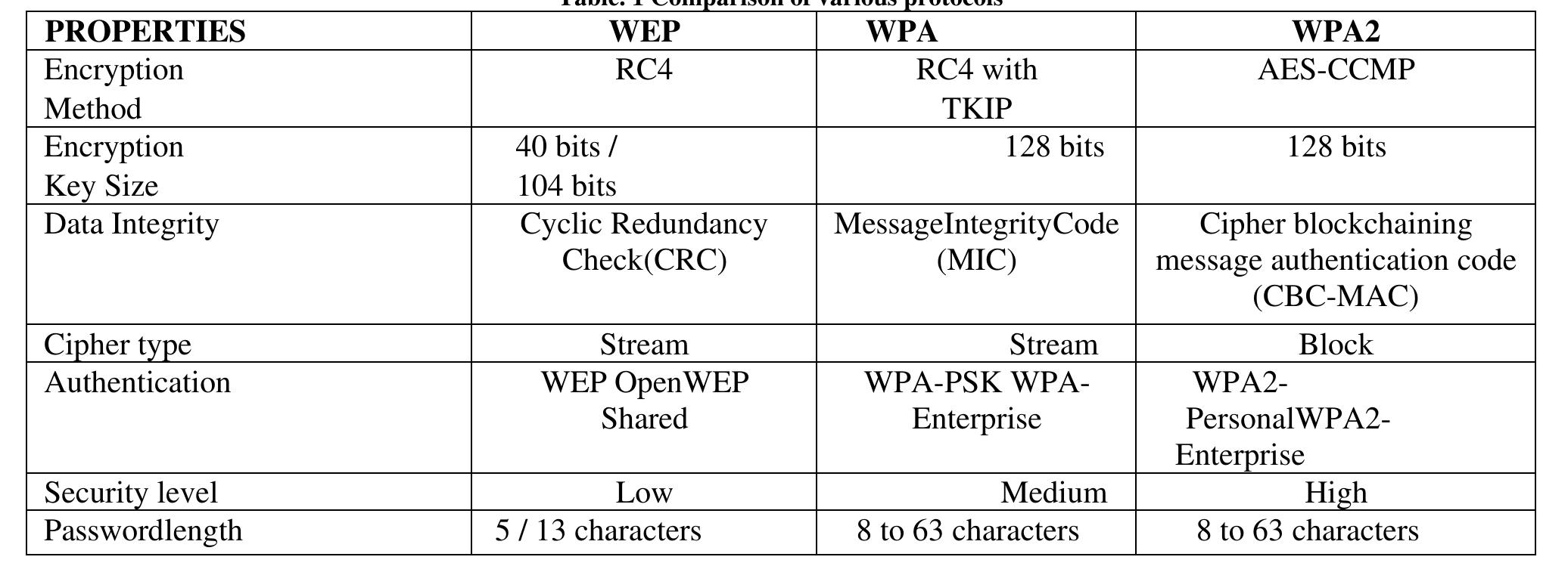 (PDF) Comparative Analysis of Security and Privacy Protocols in ...
