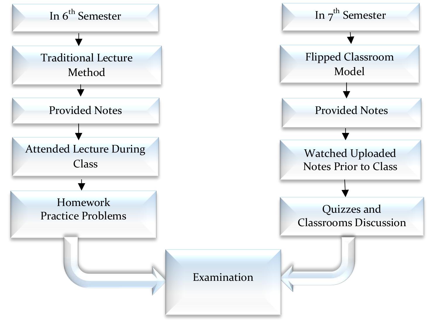 (PDF) Assessment of Student's Academic Achievement by Flipped Classroom ...