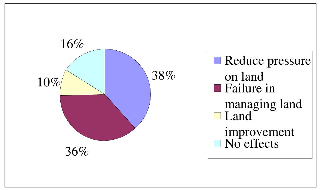 (PDF) Rural –Urban Migration and Subsequent Land Management Practices ...