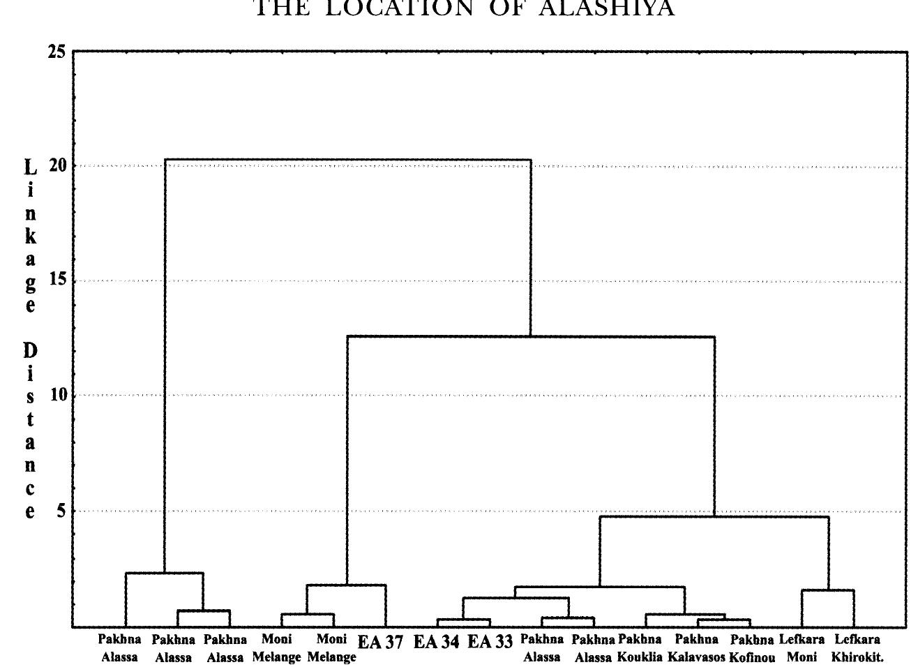 (PDF) The Location of Alashiya: New Evidence From Petrographic ...