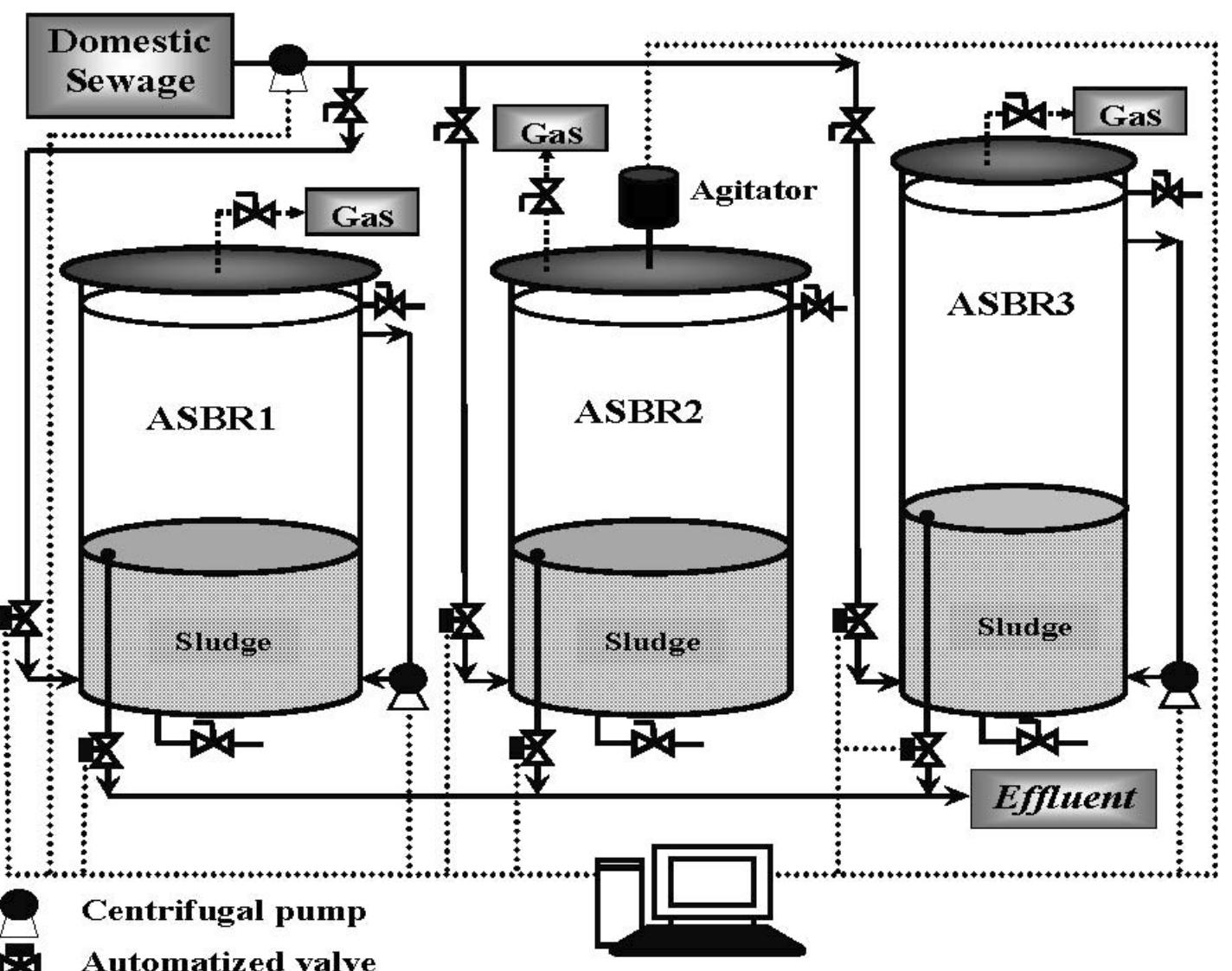 (PDF) Anaerobic sequencing batch reactors in pilot-scale for domestic ...