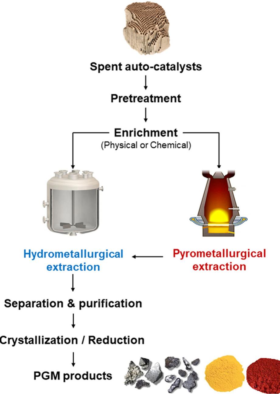 (PDF) A review on the recycling processes of spent auto-catalysts ...